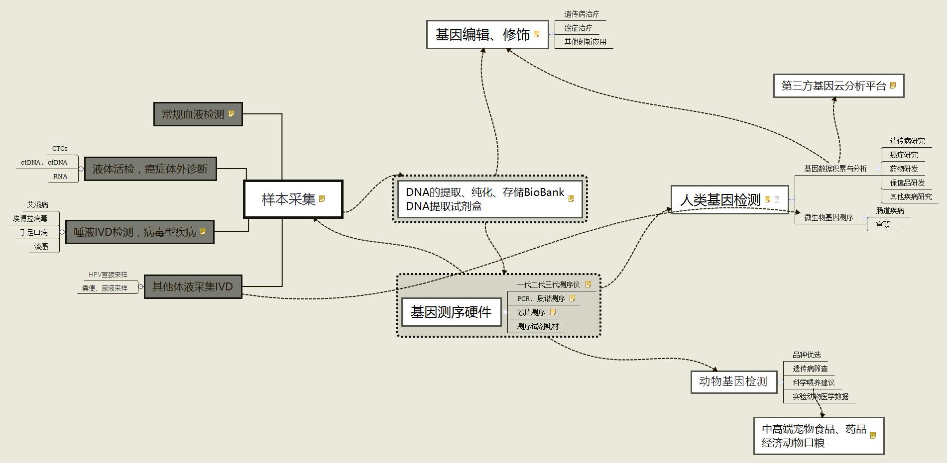精准医疗产业链